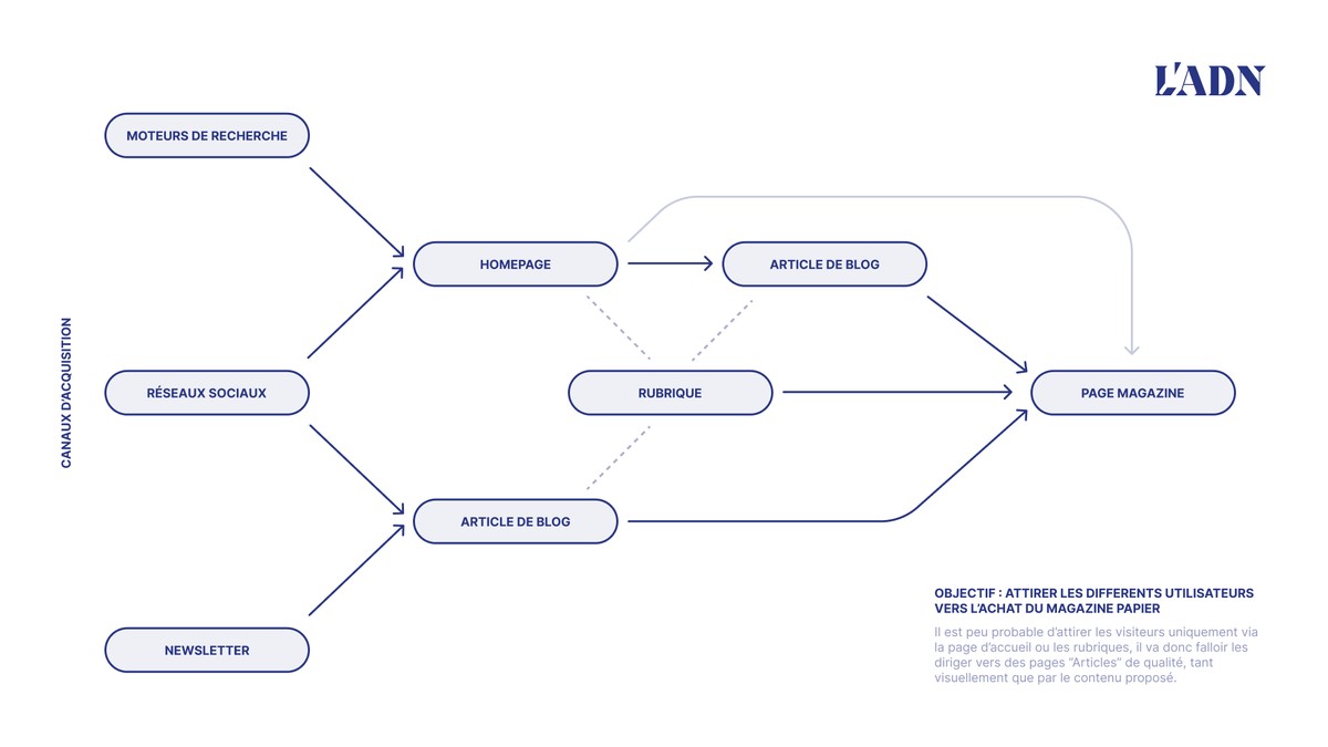 Le parcours utilisateur, du moteur de recherche jusqu'à la page magazine